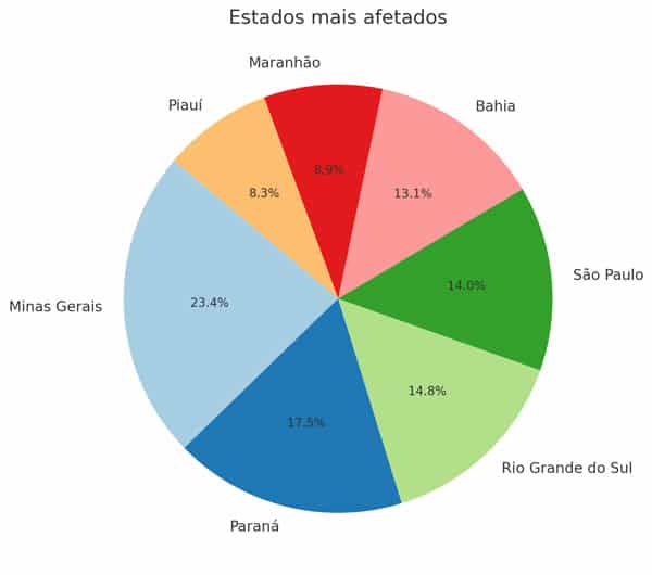 Raio-x do SEO negativo com os sites das prefeituras do Brasil SEO Negativo - Estados do Brasil